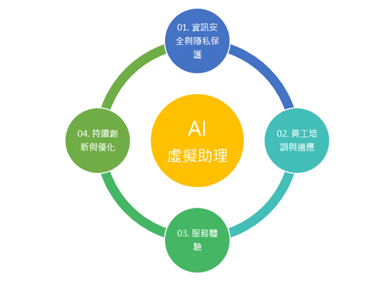 AI helps achieve sustainable operation of enterprises