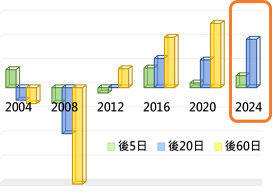 Focus on Financial Markets from the 2024 Election Year