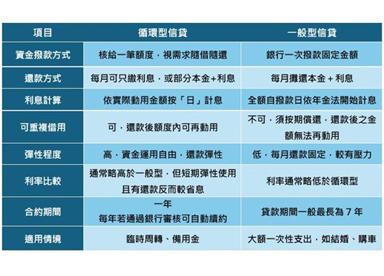 循環型信貸—為自己打造資金安全氣囊