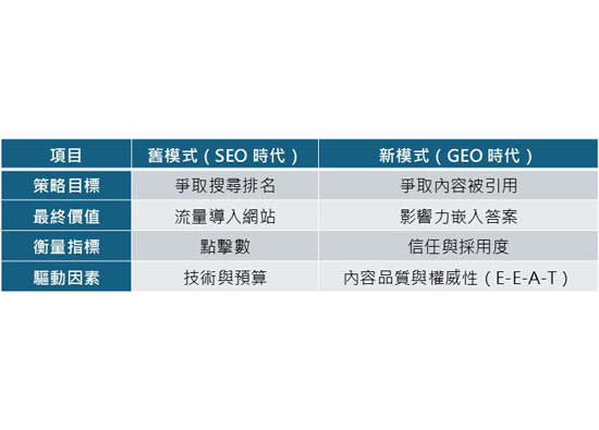 迎战AI生成式搜寻　重构企业影响力