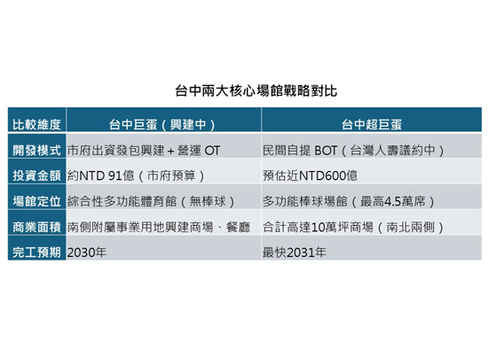 巨蛋經濟學:重塑城市與商業未來